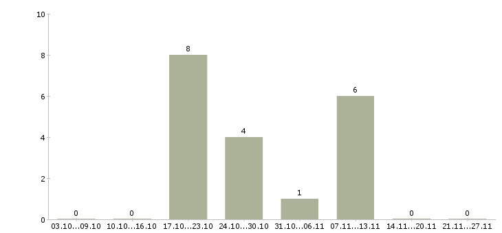 Работа рабочие специальности в Солнечногорске - Число вакансий в Солнечногорске по специальности рабочие специальности за 2 месяца