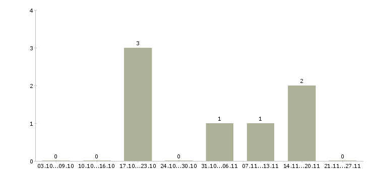 Работа техник склада в Солнечногорске - Число вакансий в Солнечногорске по специальности техник склада за 2 месяца