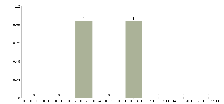 Работа водитель автомобиля в аренду в Сочи - Число вакансий в Сочи по специальности водитель автомобиля в аренду за 2 месяца