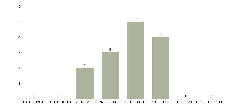 Работа продавец одежды в Сочи - Число вакансий в Сочи по специальности продавец одежды за 2 месяца