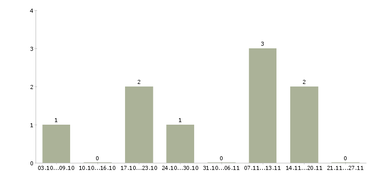 Работа ищем партнеров в Ставрополе - Число вакансий в Ставрополе по специальности ищем партнеров за 2 месяца