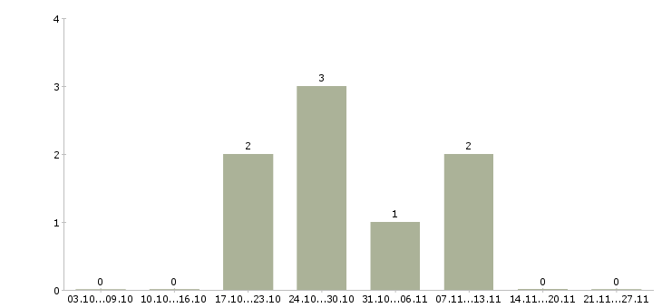 Работа ведущий специалист в Стерлитамаке - Число вакансий в Стерлитамаке по специальности ведущий специалист за 2 месяца
