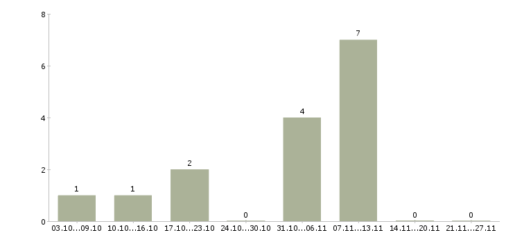 Работа техник склада в Сургуте - Число вакансий в Сургуте по специальности техник склада за 2 месяца