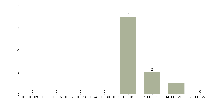 Работа грузчик склады в Сыктывкаре - Число вакансий в Сыктывкаре по специальности грузчик склады за 2 месяца