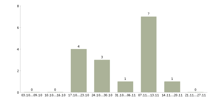 Работа электрогазосварщики в Тамбове - Число вакансий в Тамбове по специальности электрогазосварщики за 2 месяца