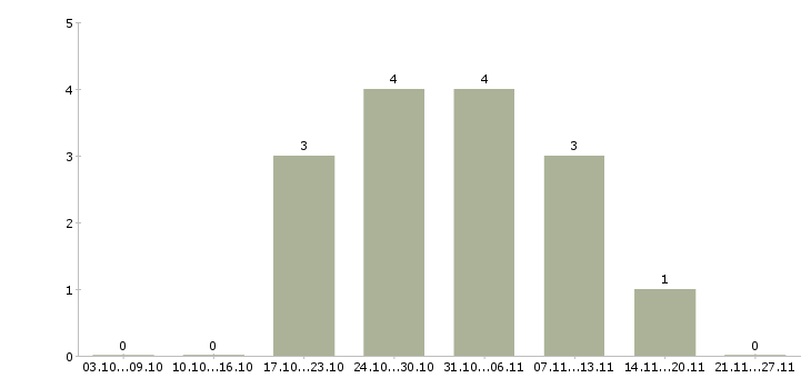 Работа 1с программист в Твери - Число вакансий в Твери по специальности 1с программист за 2 месяца