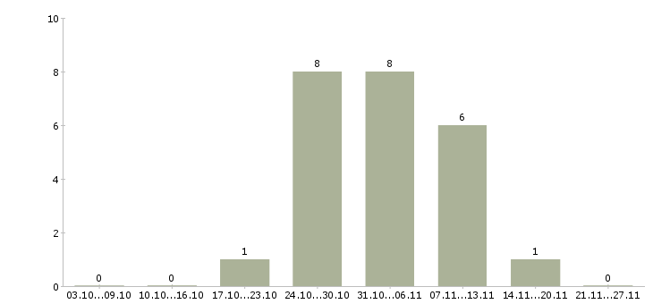 Работа оператор на чпу в Твери - Число вакансий в Твери по специальности оператор на чпу за 2 месяца