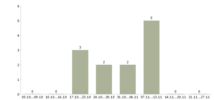 Работа охранник сутки в Твери - Число вакансий в Твери по специальности охранник сутки за 2 месяца