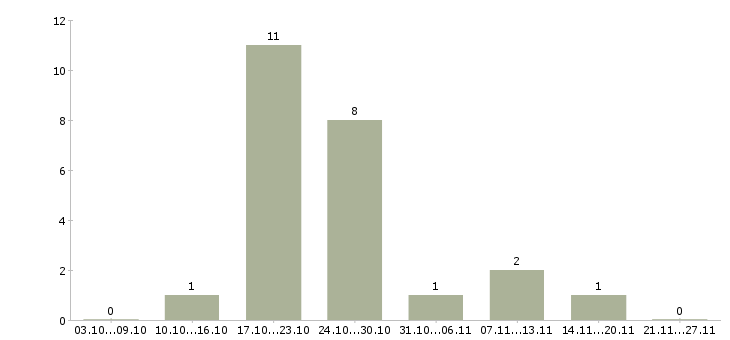 Работа администратор медицинский в Тюмени - Число вакансий в Тюмени по специальности администратор медицинский за 2 месяца