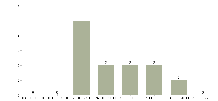 Работа бизнес аналитик в Ульяновске - Число вакансий в Ульяновске по специальности бизнес аналитик за 2 месяца