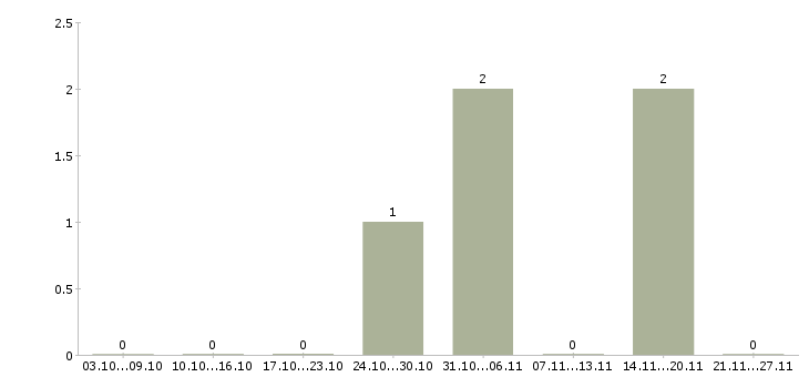 Работа маляры штукатуры в Уфе - Число вакансий в Уфе по специальности маляры штукатуры за 2 месяца