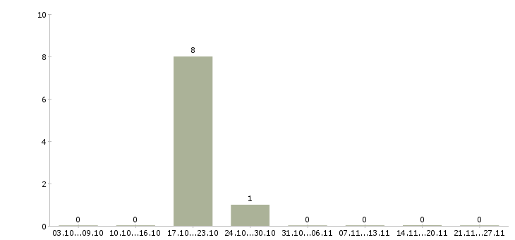 Работа расклейка объявлений в Хабаровске - Число вакансий в Хабаровске по специальности расклейка объявлений за 2 месяца