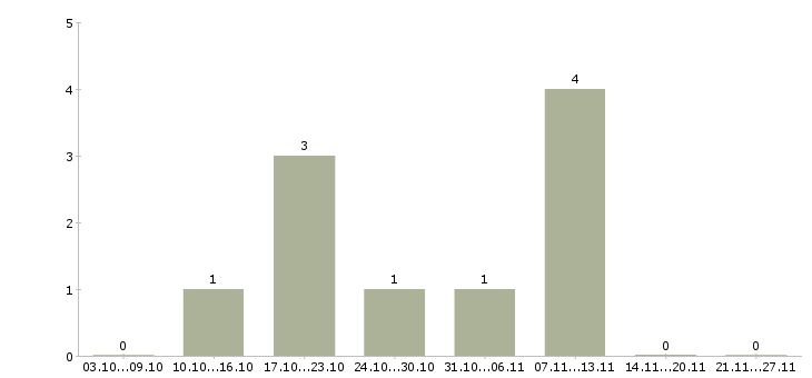 Работа кассир в банк в Челябинске - Число вакансий в Челябинске по специальности кассир в банк за 2 месяца