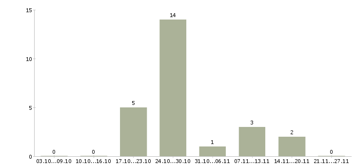 Работа рабочий по ремонту в Череповце - Число вакансий в Череповце по специальности рабочий по ремонту за 2 месяца