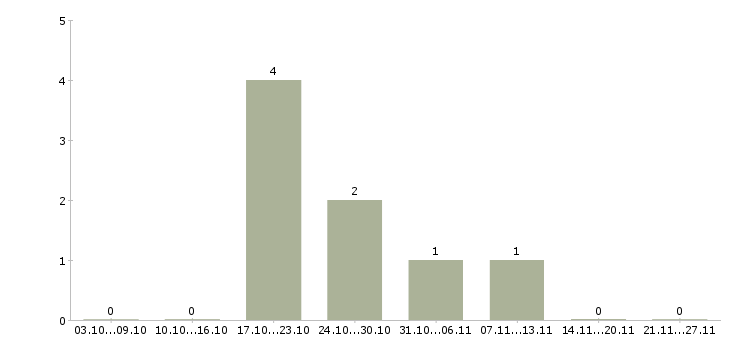 Работа менеджер по подбору в Энгельсе - Число вакансий в Энгельсе по специальности менеджер по подбору за 2 месяца