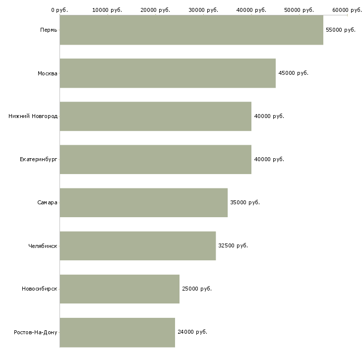 Поиск работы менеджер по вопросам безопасности-Медиана зарплаты для вакансии «менеджер по вопросам безопасности» в других городах