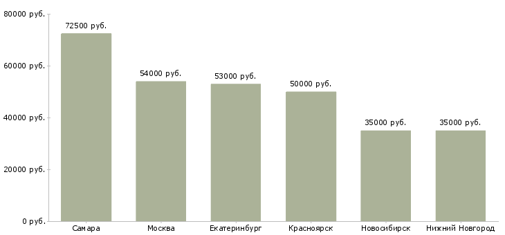 Поиск работы механик основного производства-Медиана зарплаты для вакансии «механик основного производства» в других городах