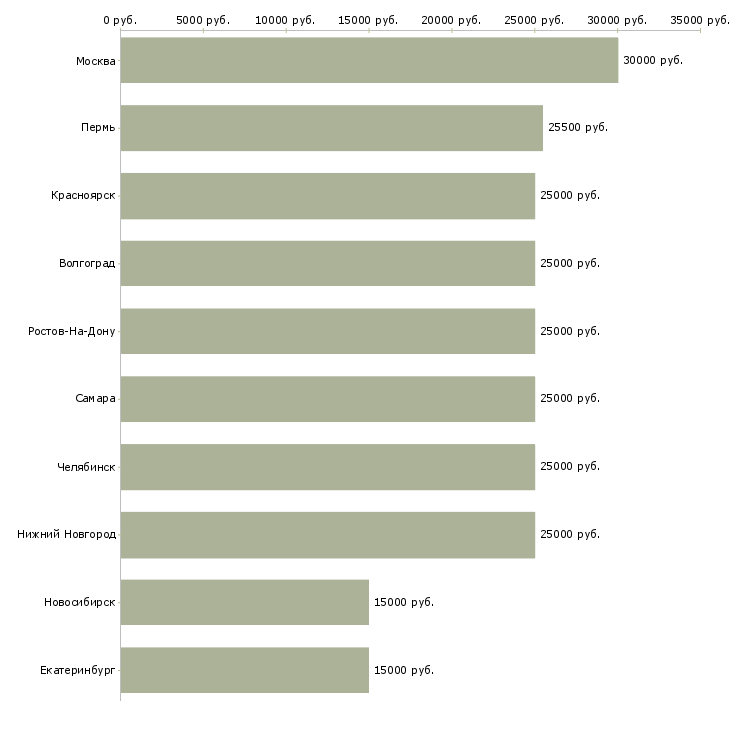Поиск работы подработка для студентов удалённо-Медиана зарплаты для вакансии «подработка для студентов удалённо» в других городах