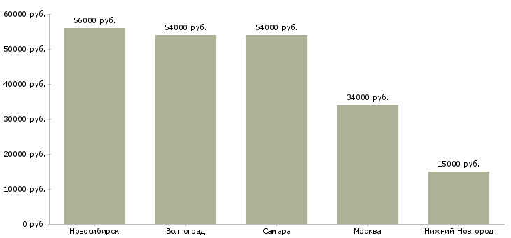Поиск работы помощник оператора производства-Медиана зарплаты для вакансии «помощник оператора производства» в других городах