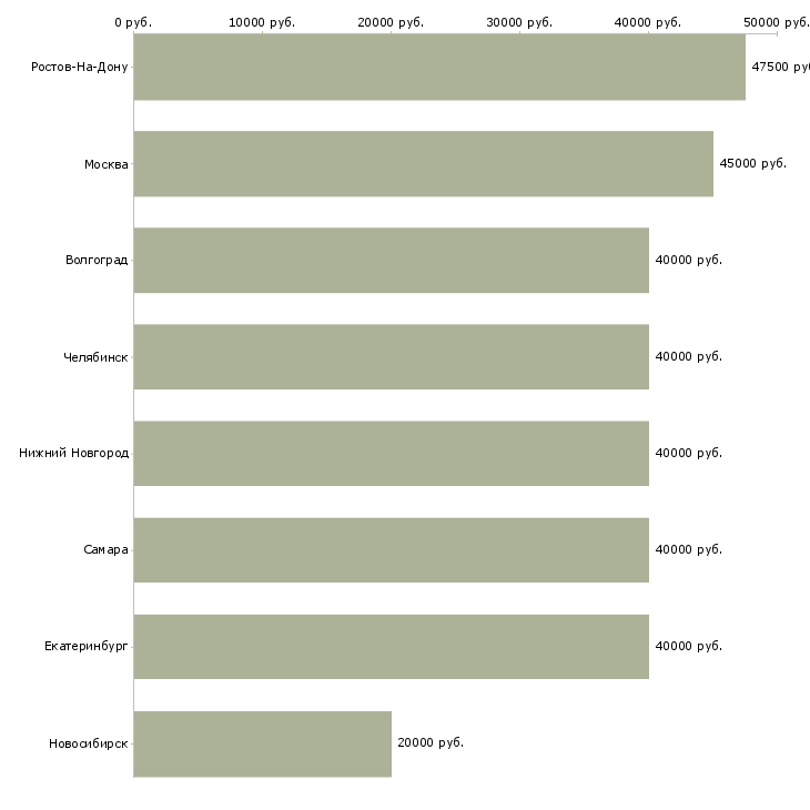 Поиск работы слесарь на монтаж отопления-Медиана зарплаты для вакансии «слесарь на монтаж отопления» в других городах