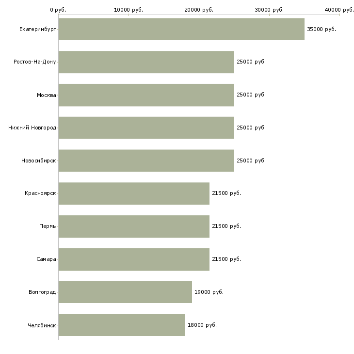 Поиск работы специалист с опытом работы юриста-Медиана зарплаты для вакансии «специалист с опытом работы юриста» в других городах