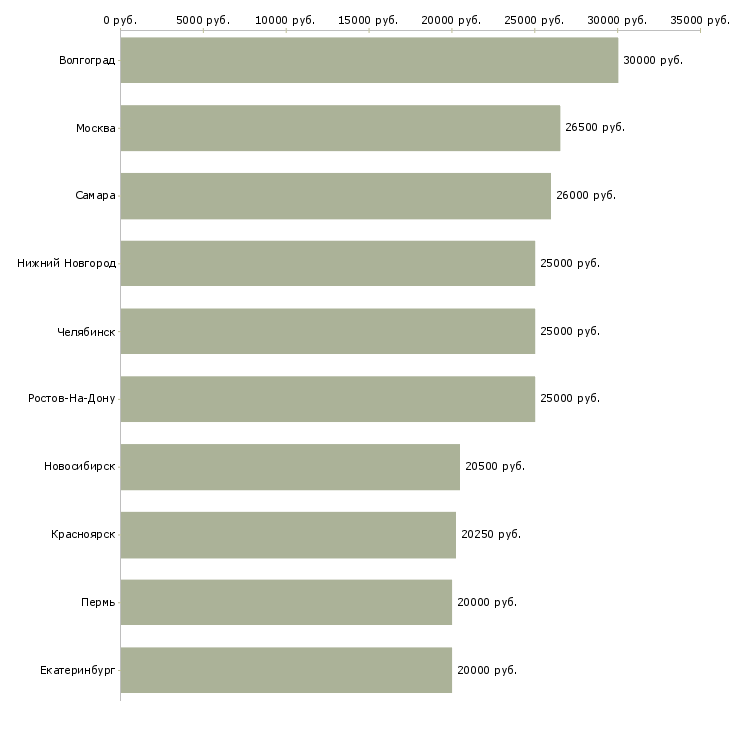 Поиск работы требуются консультанты для удаленной работы-Медиана зарплаты для вакансии «требуются консультанты для удаленной работы» в других городах