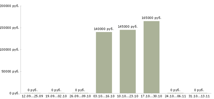 Вакансии «abap специалист»-Медиана зарплаты по вакансии «abap специалист» за 2 месяца