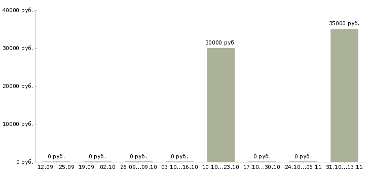 Вакансии «ассистент менеджера по аренде»-Медиана зарплаты по вакансии «ассистент менеджера по аренде» за 2 месяца