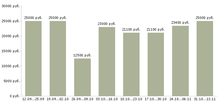 Вакансии «вечерний менеджер на дому»-Медиана зарплаты по вакансии «вечерний менеджер на дому» за 2 месяца