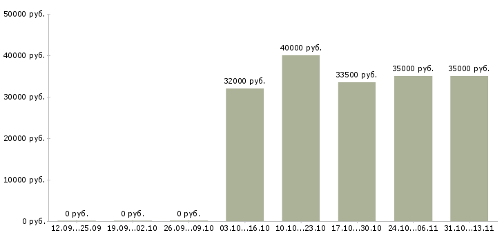 Вакансии «менеджер по продажам ветеринарной продукции»-Медиана зарплаты по вакансии «менеджер по продажам ветеринарной продукции» за 2 месяца