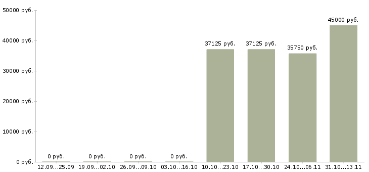 Вакансии «менеджер шведского стола»-Медиана зарплаты по вакансии «менеджер шведского стола» за 2 месяца
