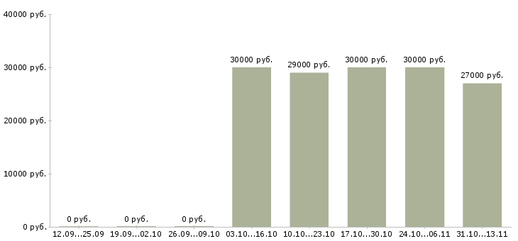 Вакансии «операторы в центр повышения квалификации»-Медиана зарплаты по вакансии «операторы в центр повышения квалификации» за 2 месяца