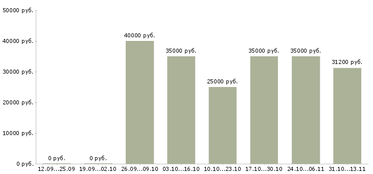 Вакансии «продавец кассир фили»-Медиана зарплаты по вакансии «продавец кассир фили» за 2 месяца