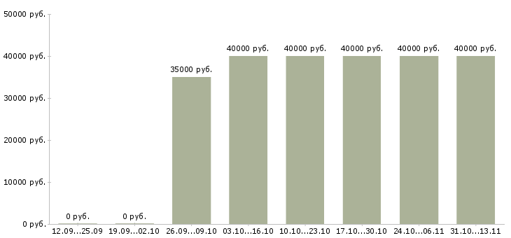 Вакансии «слесарь на монтаж отопления»-Медиана зарплаты по вакансии «слесарь на монтаж отопления» за 2 месяца