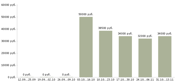 Вакансии «специалист 1 категории коммерческого отдела»-Медиана зарплаты по вакансии «специалист 1 категории коммерческого отдела» за 2 месяца