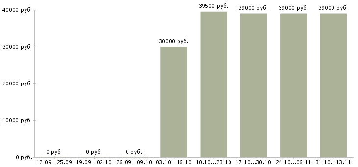 Вакансии «специалист по документации службы качества»-Медиана зарплаты по вакансии «специалист по документации службы качества» за 2 месяца