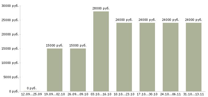 Вакансии «специалист по персоналу работаем дома»-Медиана зарплаты по вакансии «специалист по персоналу работаем дома» за 2 месяца