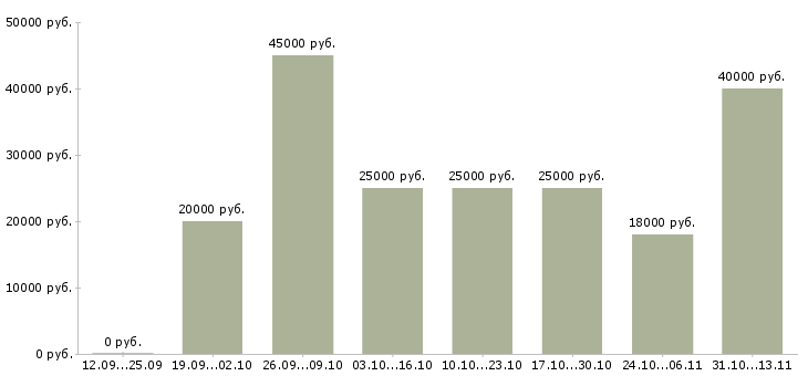 Вакансии «специалист с опытом работы юриста»-Медиана зарплаты по вакансии «специалист с опытом работы юриста» за 2 месяца