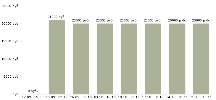 Вакансии «срочно сотрудник для удаленной работы»-Медиана зарплаты по вакансии «срочно сотрудник для удаленной работы» за 2 месяца
