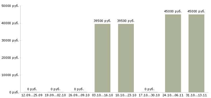 Вакансии «фрезеровщик на автобусный завод»-Медиана зарплаты по вакансии «фрезеровщик на автобусный завод» за 2 месяца