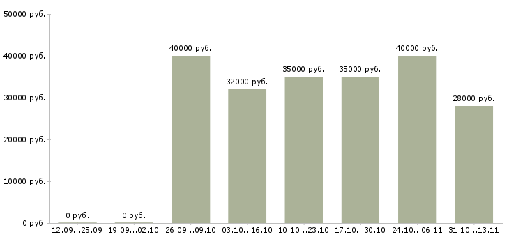 Вакансии «член команды в ресторан»-Медиана зарплаты по вакансии «член команды в ресторан» за 2 месяца