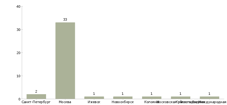 Найти работу 3d дизайнер выставочных стендов-Число вакансий «3d дизайнер выставочных стендов» на сайте в городах Росcии