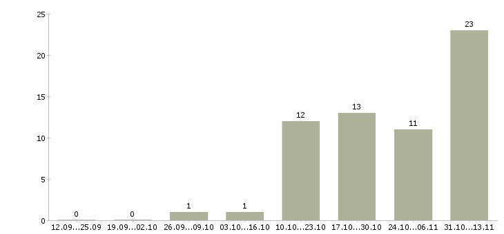 Работа «3d дизайнер выставочных стендов»-Число вакансий «3d дизайнер выставочных стендов» на сайте за 2 месяца