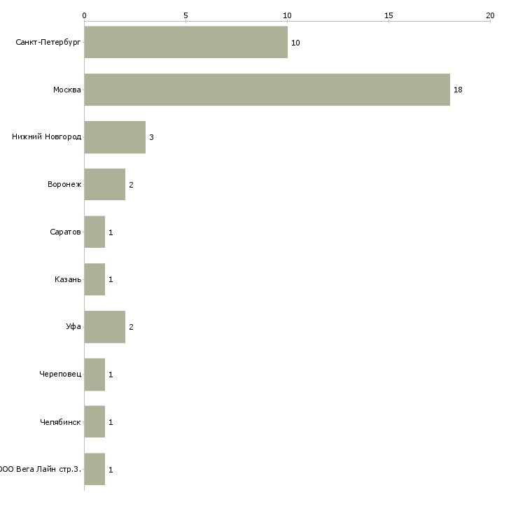 Найти работу abap специалист-Число вакансий «abap специалист» на сайте в городах Росcии