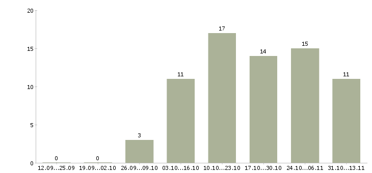Работа «abap специалист»-Число вакансий «abap специалист» на сайте за 2 месяца