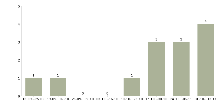 Работа «вахтер на пропускной режим»-Число вакансий «вахтер на пропускной режим» на сайте за 2 месяца
