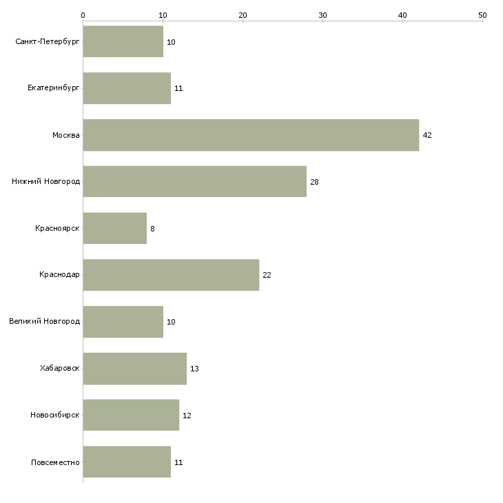 Найти работу вечерний менеджер на дому-Число вакансий «вечерний менеджер на дому» на сайте в городах Росcии