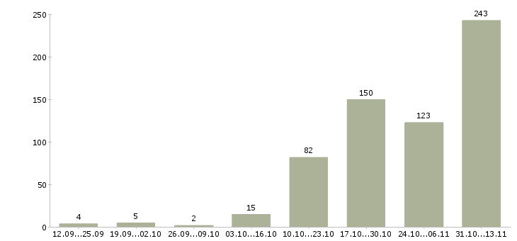 Работа «вечерний менеджер на дому»-Число вакансий «вечерний менеджер на дому» на сайте за 2 месяца