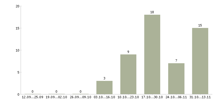 Работа «директор магазина м щелковская»-Число вакансий «директор магазина м щелковская» на сайте за 2 месяца