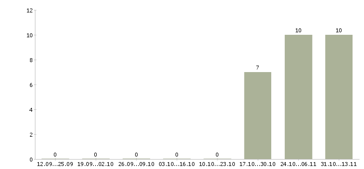 Работа «домработница со знанием гардероба»-Число вакансий «домработница со знанием гардероба» на сайте за 2 месяца